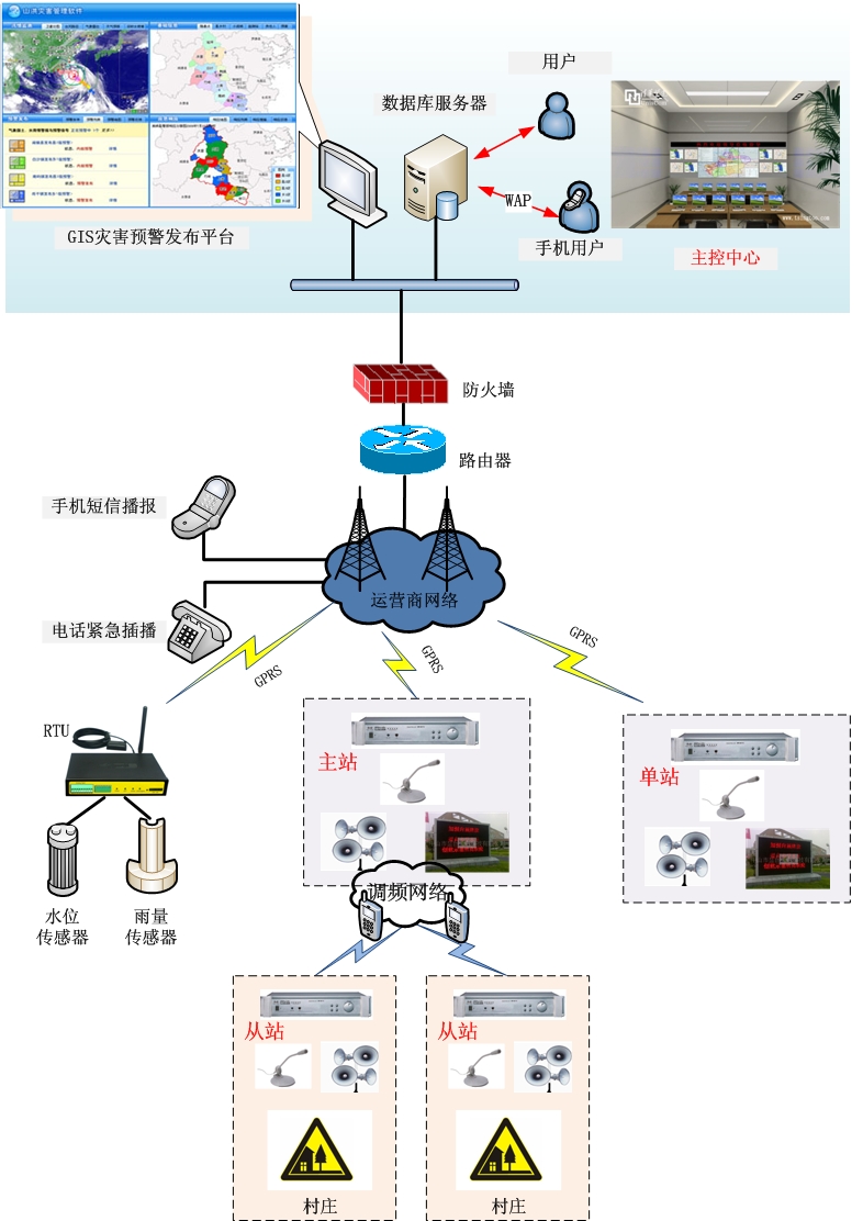 山洪預(yù)警系統(tǒng)組網(wǎng)框架 山洪預(yù)警系統(tǒng)組網(wǎng)框架