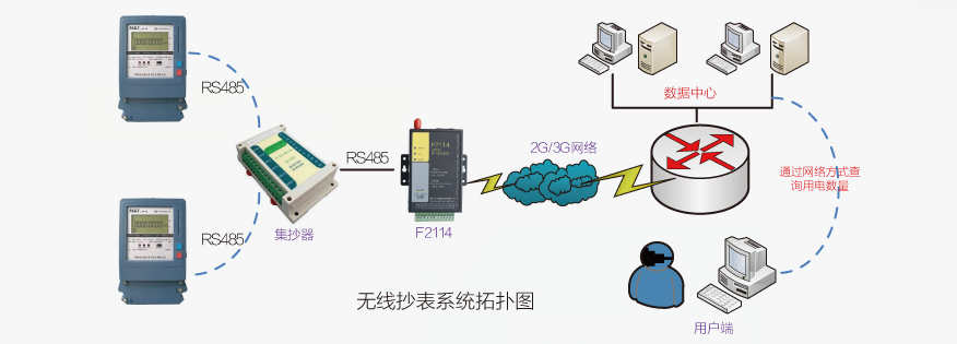 電力遠程自動抄表應用