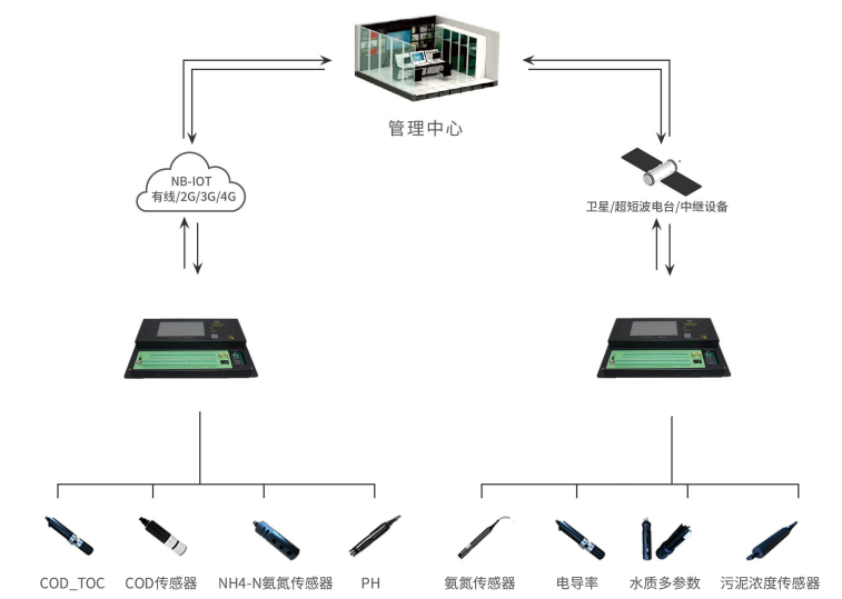 環(huán)保數采儀