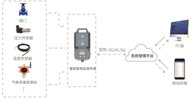 管網遙測終端機應用拓撲圖
