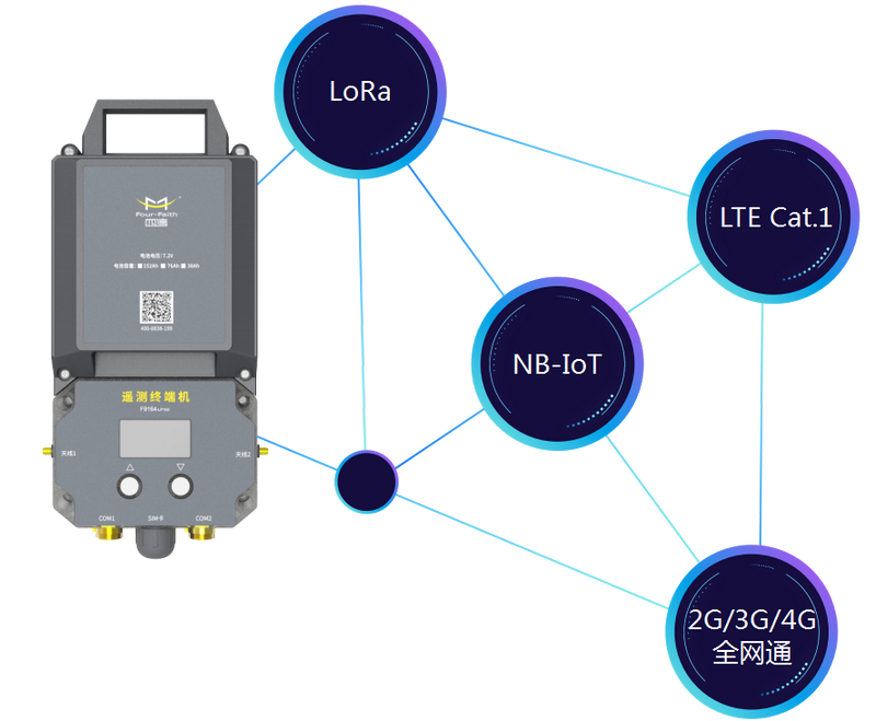 管網遙測終端機功能