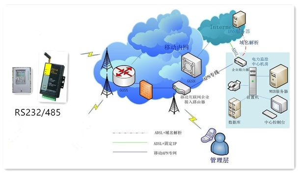 DTU遠程表計監(jiān)測