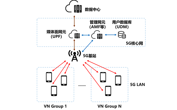 5G LAN技術